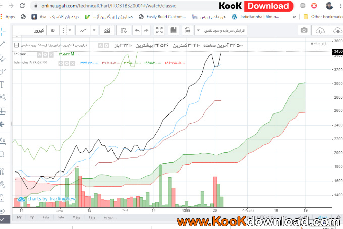 آموزش اندیکاتور ایچیموکو در تحلیل تکنیکال Ichimoku Cloud